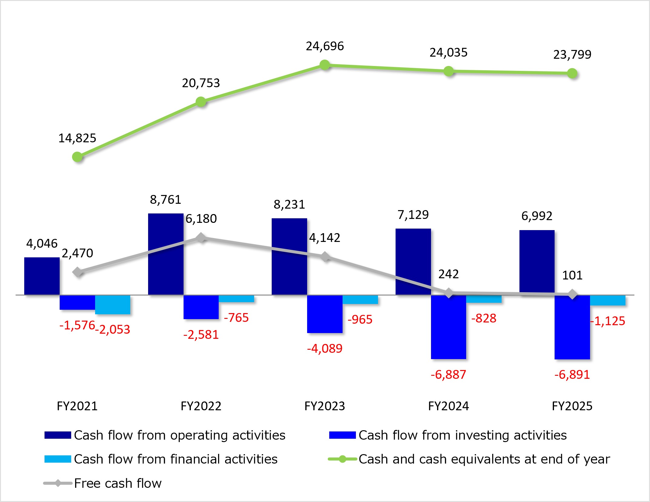 Cash flow