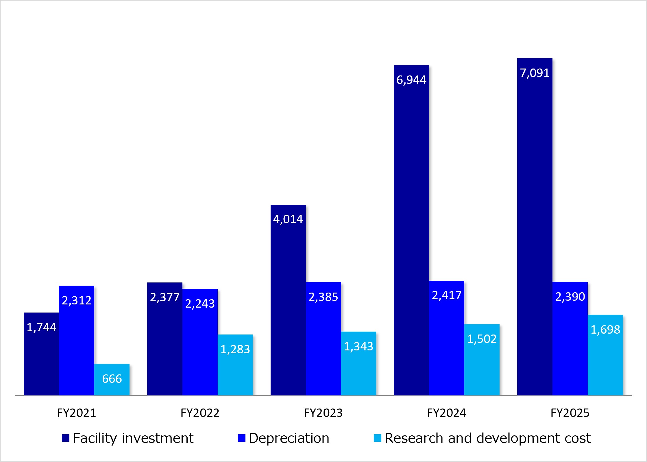 Facility investment