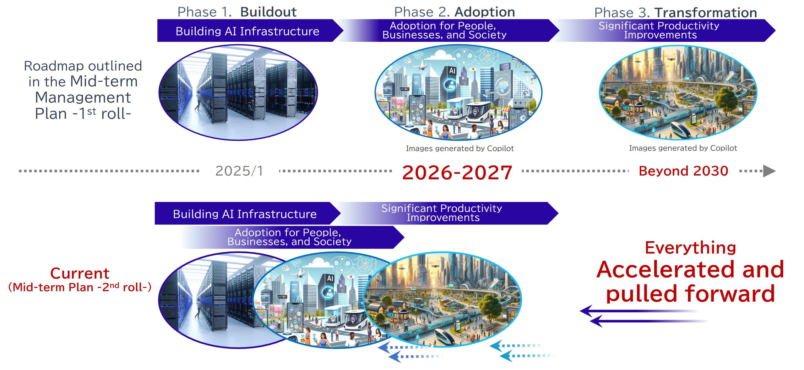 Roadmap to AI evolution