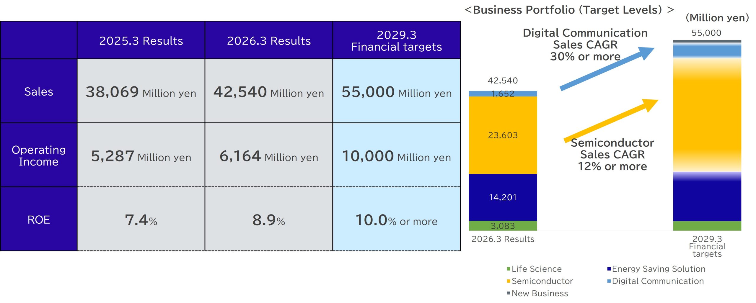 Financial targets