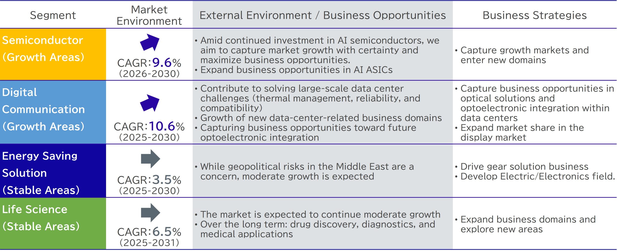 Growth of Each Business