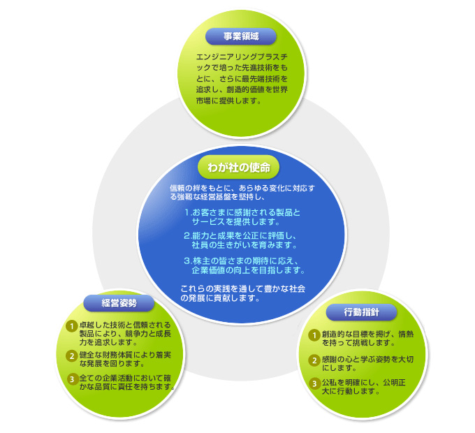 企業理念 株式会社エンプラス