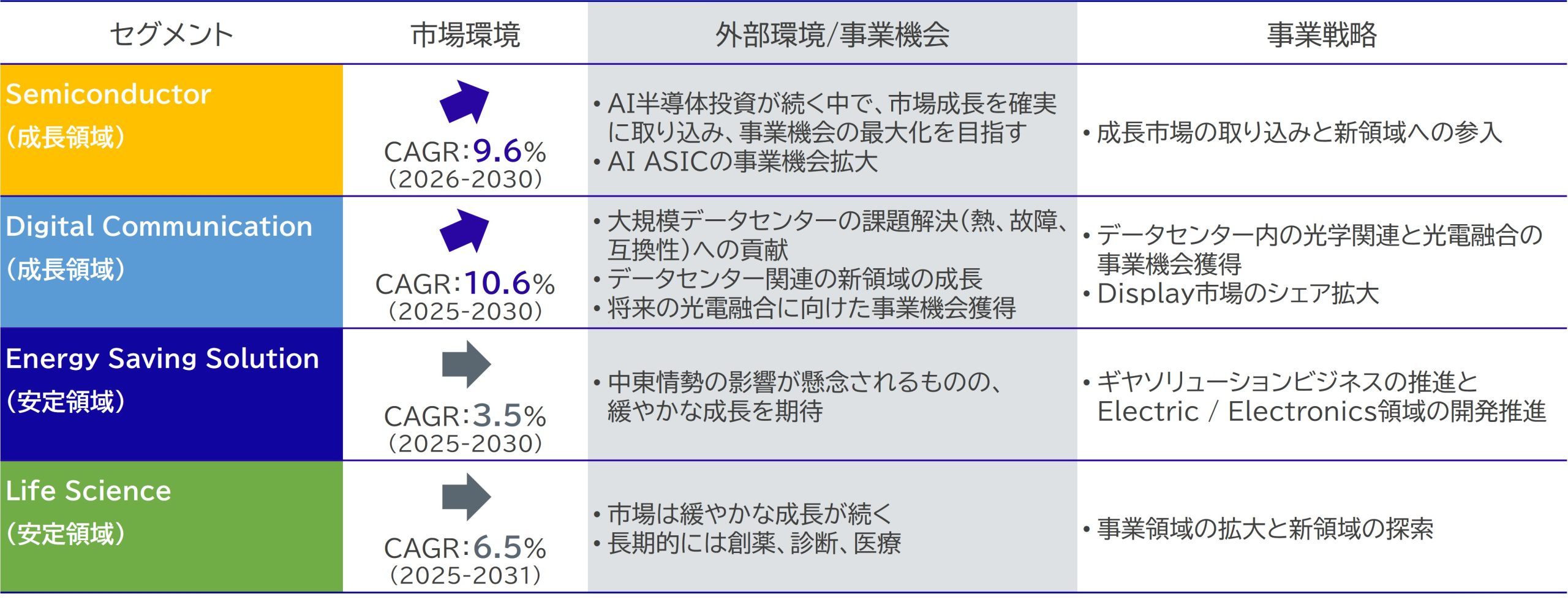 Growth of Each Business