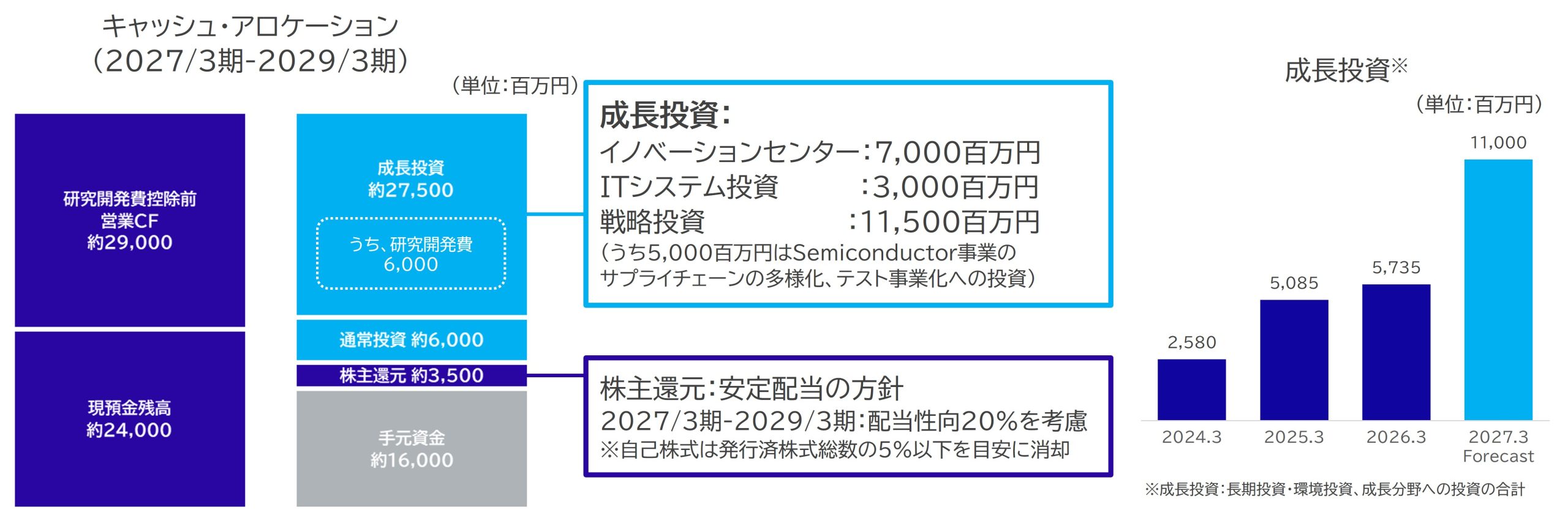 Cash Allocation